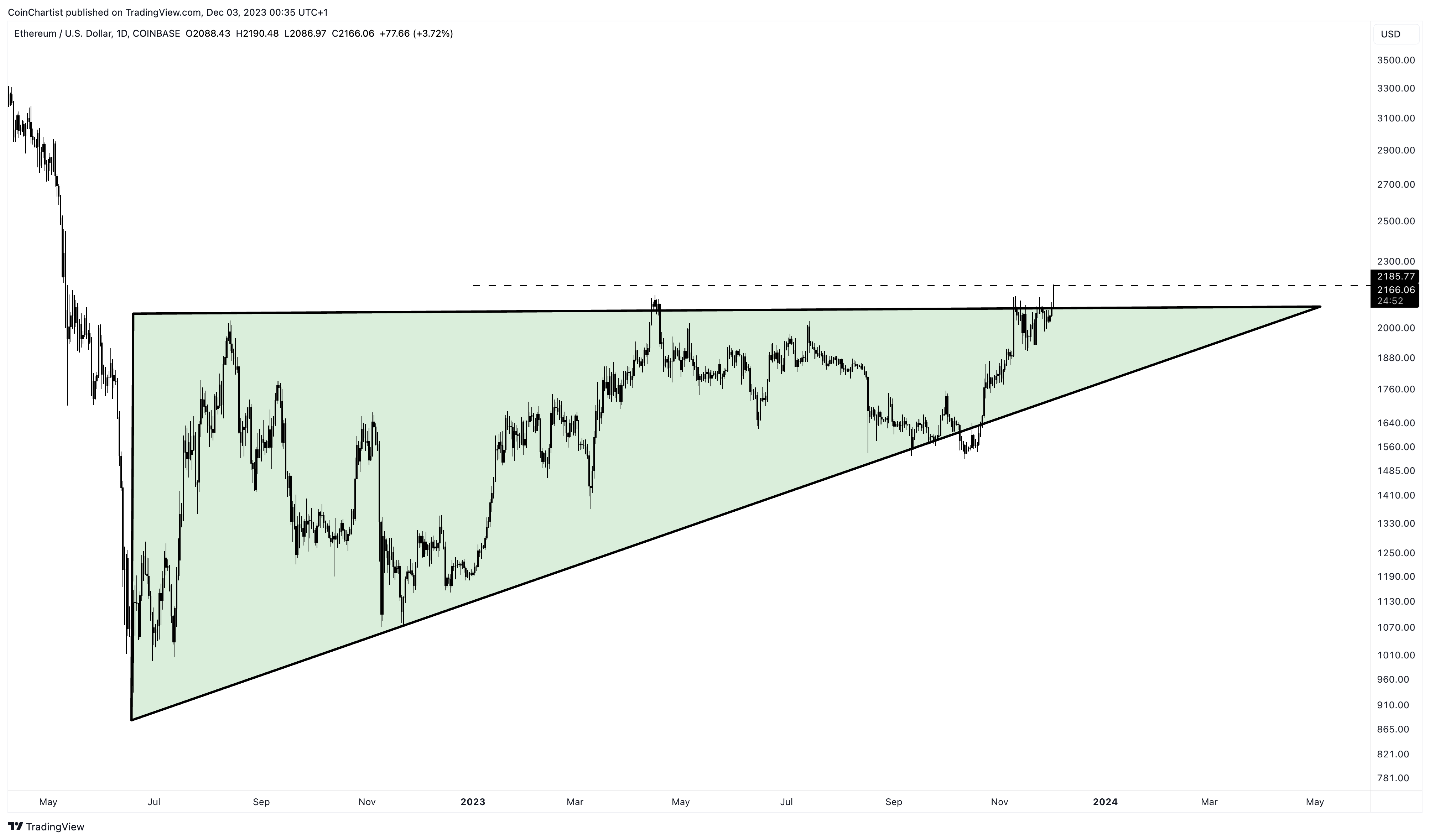 Ethereum Price Sets New 2023 High, Sets Sights On $3,000 Ethereum Price Sets New 2023 High, Sets Sights On $3,000
