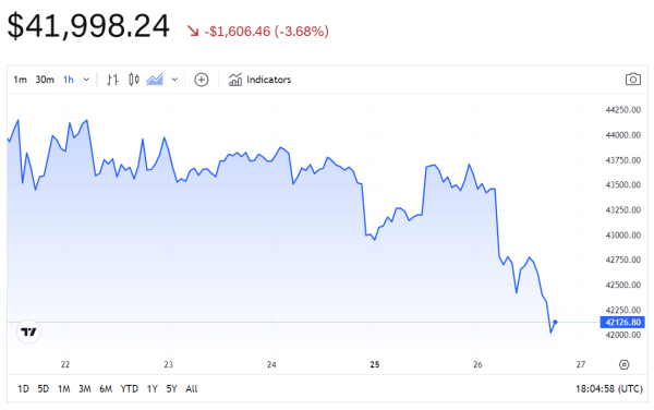 Bitcoin price dips below $42,000 as sell pressure mounts Bitcoin price dips below $42,000 as sell pressure mounts
