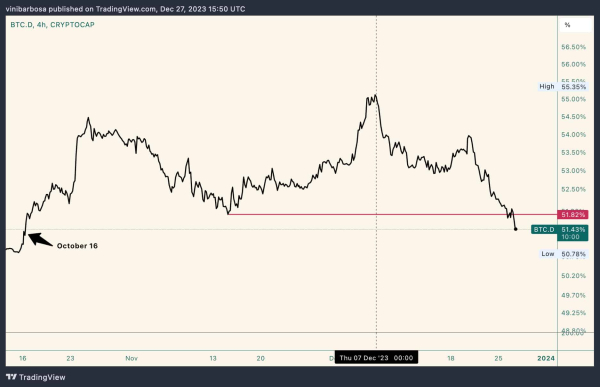 Bitcoin dominance is back to 2-month lows, fueling an altseason Bitcoin dominance is back to 2-month lows, fueling an altseason