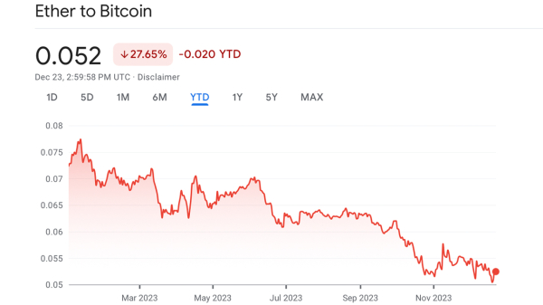 Bitcoin Solidifies Lead Over Ethereum in 2023 — Dominates in Market Cap, NFT Sales, and Fee Generation Bitcoin Solidifies Lead Over Ethereum in 2023 — Dominates in Market Cap, NFT Sales, and Fee Generation