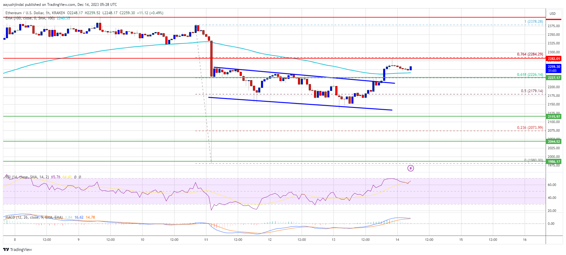 Ethereum Price At Make-Or-Break Moment, Decoding Key Hurdles To More Gains Ethereum Price At Make-Or-Break Moment, Decoding Key Hurdles To More Gains