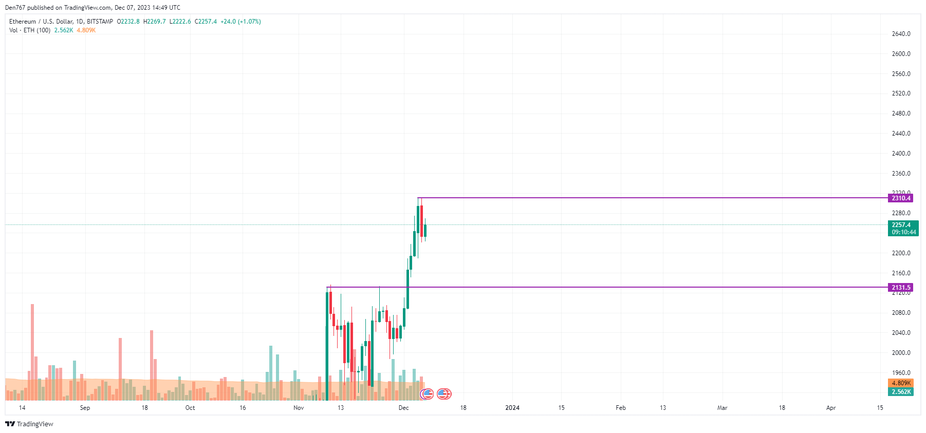 Ethereum (ETH) Price Analysis for December 7 Ethereum (ETH) Price Analysis for December 7