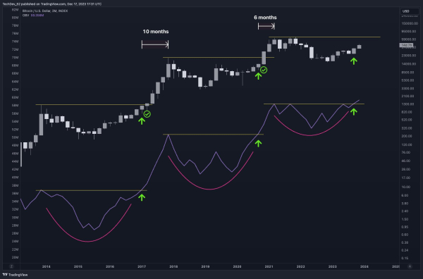 Last Time This Indicator Flashed, Bitcoin All-Time Highs Were Two Months Away, According to Crypto Analyst Last Time This Indicator Flashed, Bitcoin All-Time Highs Were Two Months Away, According to Crypto Analyst