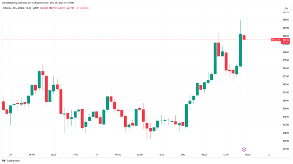 Bitcoin price hits $39K as Powell stirs bets Fed rate hikes are over Bitcoin price hits $39K as Powell stirs bets Fed rate hikes are over