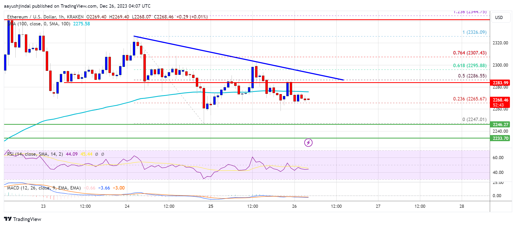 Ethereum Price Relatively Muted But Approaches Crucial Breakout Ethereum Price Relatively Muted But Approaches Crucial Breakout