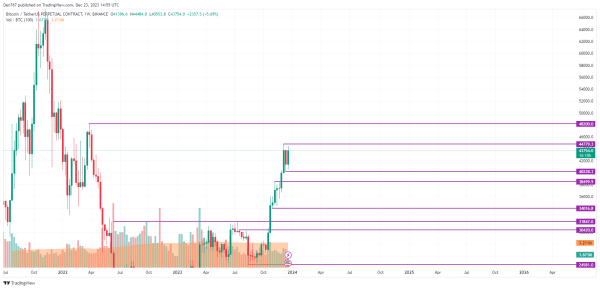 Bitcoin (BTC) Price Analysis for December 23 Bitcoin (BTC) Price Analysis for December 23