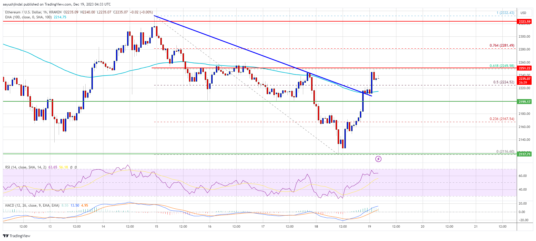 Ethereum Price Restarts Increase But Can Bulls Turn It Into Rally? Ethereum Price Restarts Increase But Can Bulls Turn It Into Rally?