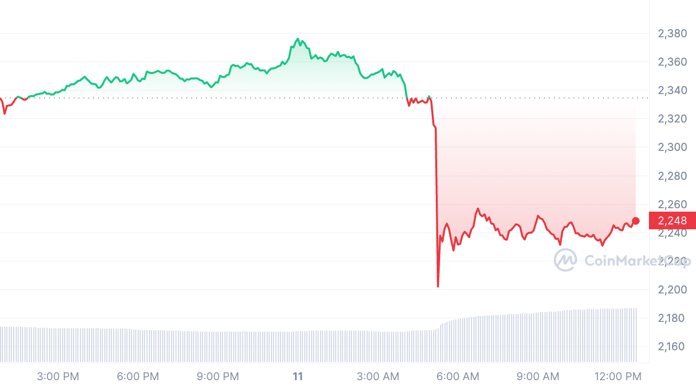 The Biggest Price Fluctuation in Ethereum (ETH) in the Last Two Years! Long Positions Worth Millions of Dollars Were Deleted! The Biggest Price Fluctuation in Ethereum (ETH) in the Last Two Years! Long Positions Worth Millions of Dollars Were Deleted!