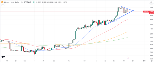 Bitcoin Volatility Incoming as BTC Price Forms This Key Technical Pattern – $38K or $48K Next? Bitcoin Volatility Incoming as BTC Price Forms This Key Technical Pattern – $38K or $48K Next?