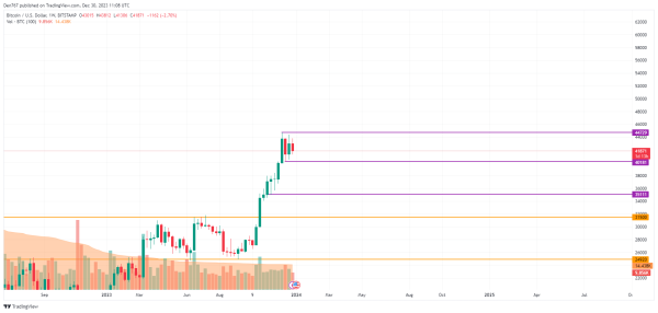 Bitcoin (BTC) Price Analysis for December 30 Bitcoin (BTC) Price Analysis for December 30