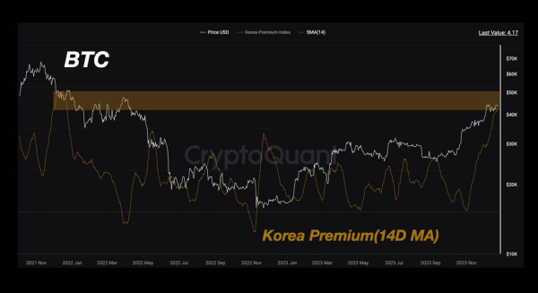 Is The Korean ‘Kimchi Premium’ Signaling a Bitcoin Price Top? Is The Korean ‘Kimchi Premium’ Signaling a Bitcoin Price Top?