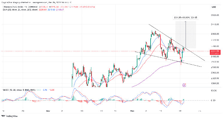 Ethereum Price Poised for Blastoff? 10% Breakout in Sight, But ETH Uptrend Faces a Crucial Test Ethereum Price Poised for Blastoff? 10% Breakout in Sight, But ETH Uptrend Faces a Crucial Test