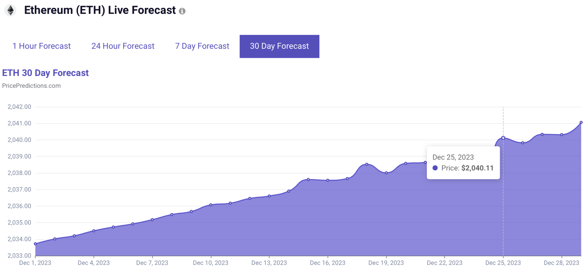 Machine learning algorithm predicts Ethereum price for Xmas day Machine learning algorithm predicts Ethereum price for Xmas day