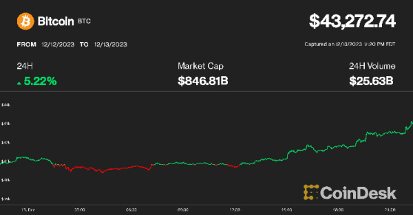 Bitcoin Bounces Over $43K, Altcoins, Crypto Stocks Burst Higher as Fed Projects Rate Cuts Next Year Bitcoin Bounces Over $43K, Altcoins, Crypto Stocks Burst Higher as Fed Projects Rate Cuts Next Year