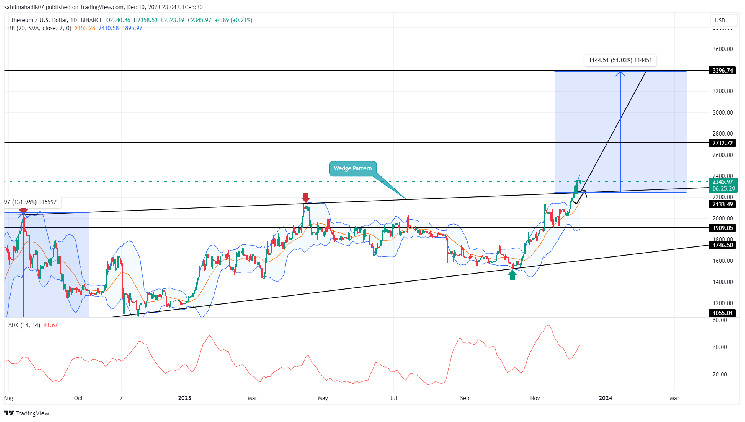 Is Ethereum Price Ready to Hit $3000? Chart Pattern Provides Insight Is Ethereum Price Ready to Hit $3000? Chart Pattern Provides Insight