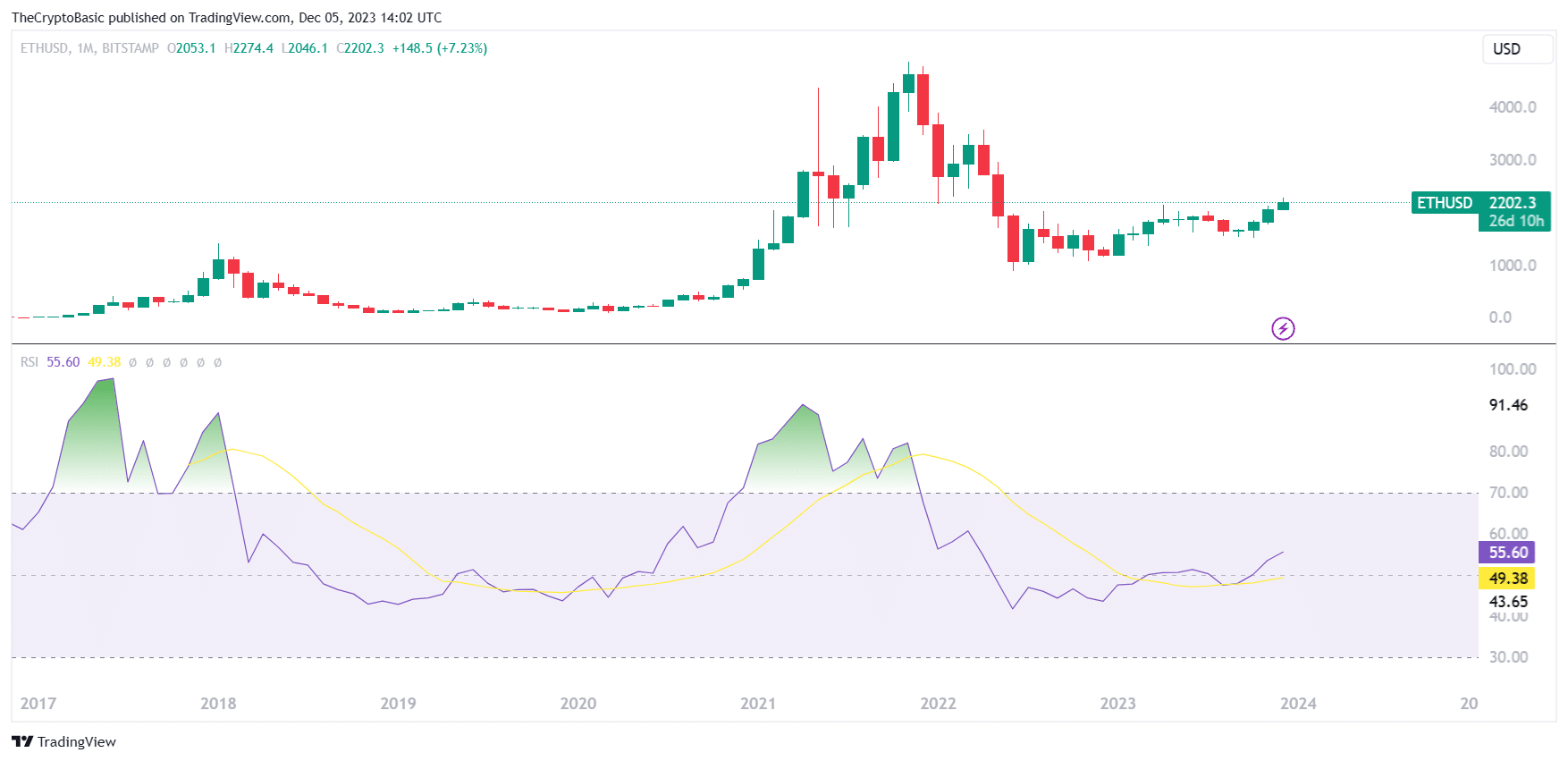 Ethereum (ETH) Indicators Signal Imminent Price Rally: Details Ethereum (ETH) Indicators Signal Imminent Price Rally: Details