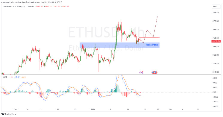 Ethereum Price Prediction: Will $2400 Hold or Fold Amid Current Market Downturn? Ethereum Price Prediction: Will $2400 Hold or Fold Amid Current Market Downturn?
