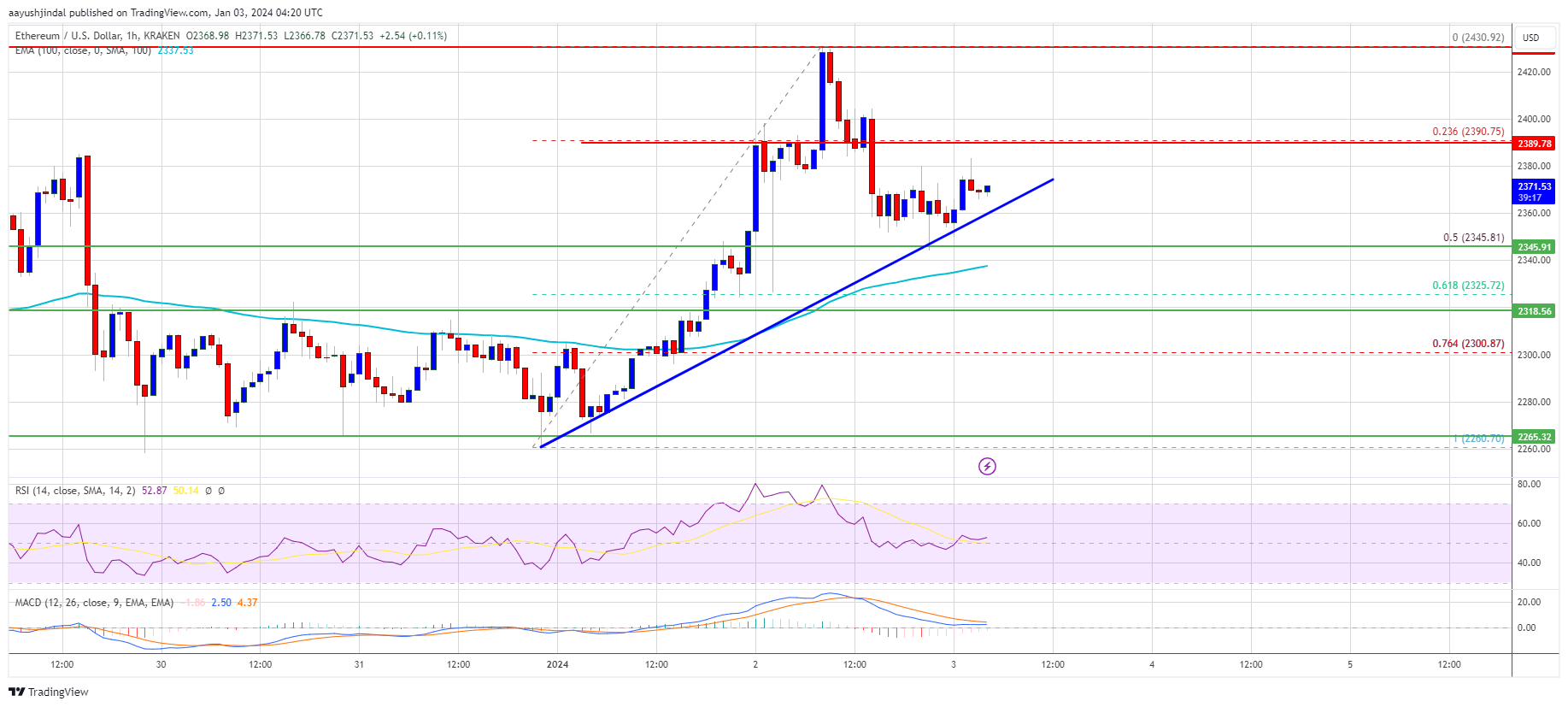 Ethereum Price Momentum Reignites: Technical Signals Potential Surge To $2,600 Ethereum Price Momentum Reignites: Technical Signals Potential Surge To $2,600