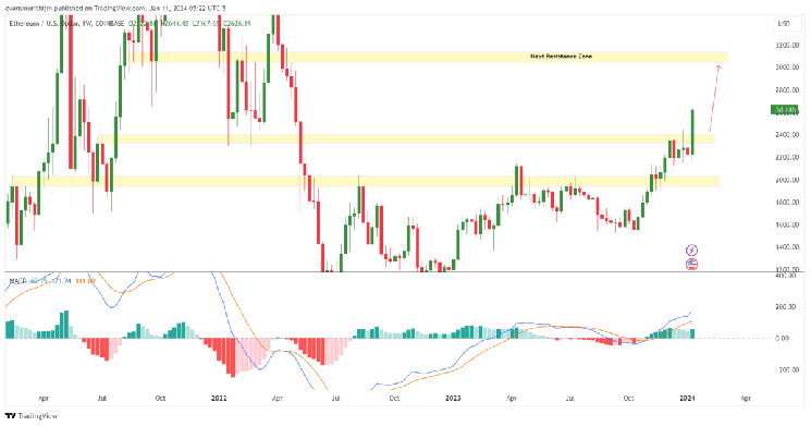 Ethereum Price Prediction: Anticipating a $4K Target ETH as ETF Approvals Loom in 2024. Ethereum Price Prediction: Anticipating a $4K Target ETH as ETF Approvals Loom in 2024.