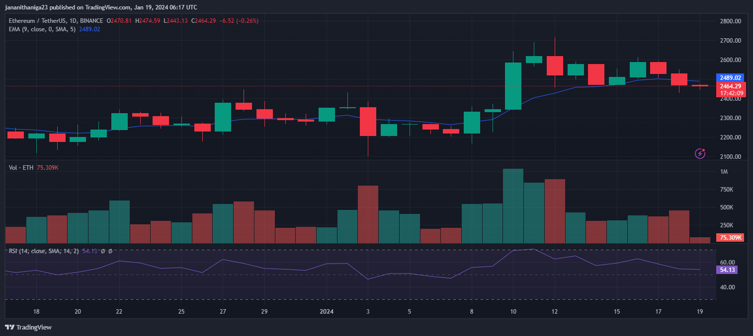 Ethereum Dips Below $2500. Will ETH Fall More? Ethereum Dips Below $2500. Will ETH Fall More?