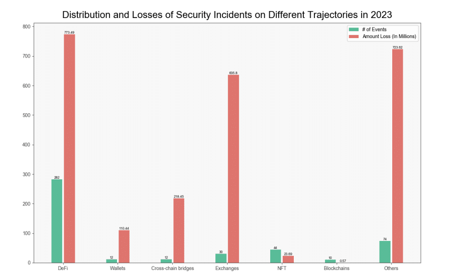 Ethereum suffered highest losses due to rug pulls and hacks, data shows Ethereum suffered highest losses due to rug pulls and hacks, data shows