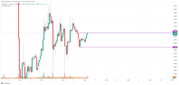 Bitcoin (BTC) Price Analysis for January 6 Bitcoin (BTC) Price Analysis for January 6