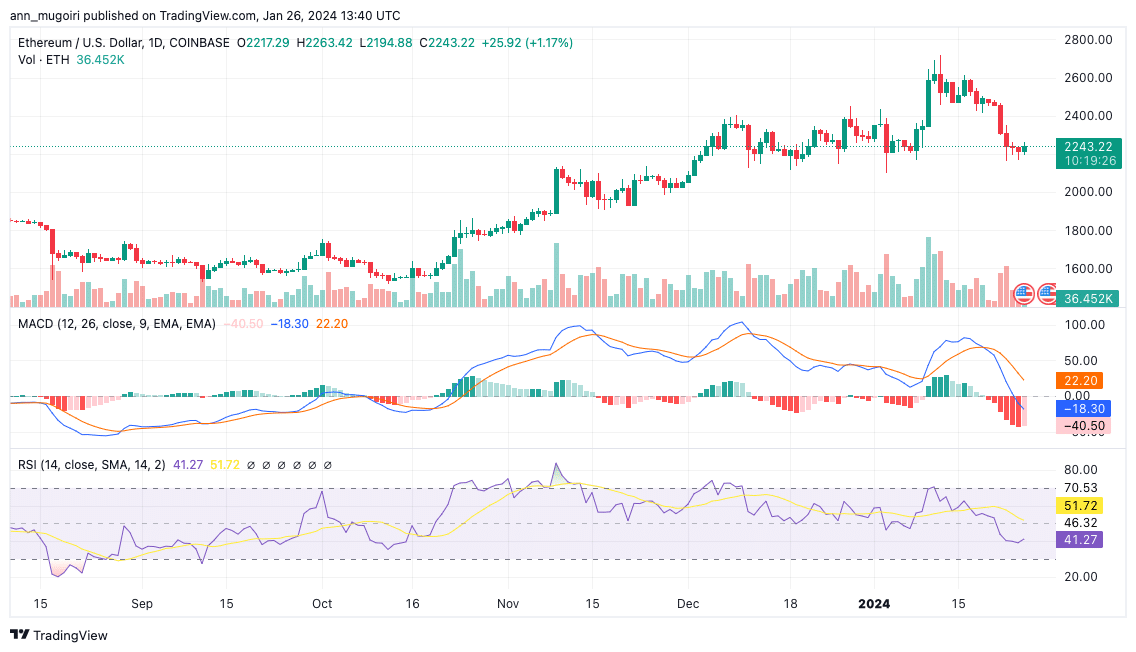 Is It A Good Time To Buy ETH Dip As Ethereum Price Precariously Balances At $2,200? Is It A Good Time To Buy ETH Dip As Ethereum Price Precariously Balances At $2,200?