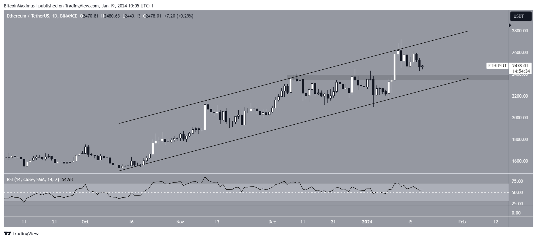 Ethereum (ETH) Price Battles at Support – Will $2,400 Hold? Ethereum (ETH) Price Battles at Support – Will $2,400 Hold?