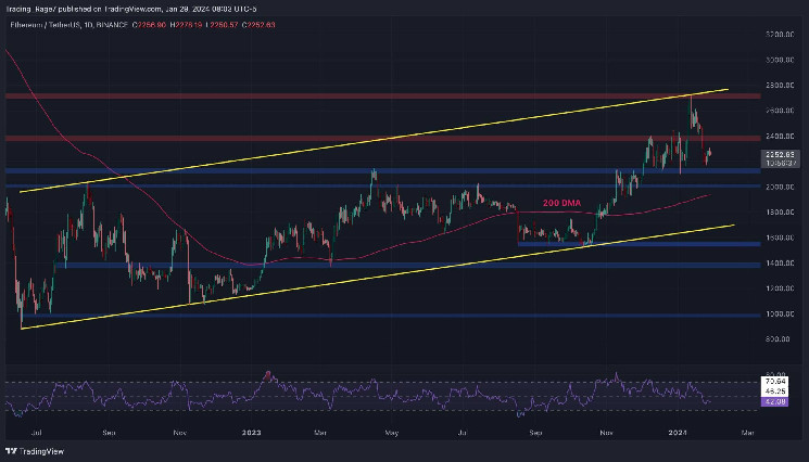 Ethereum Pushes Above $2.3K as Bulls Make a Stand, What’s Next? (ETH Price Analysis) Ethereum Pushes Above $2.3K as Bulls Make a Stand, What’s Next? (ETH Price Analysis)