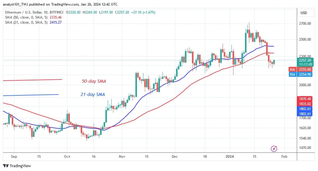 Ethereum Bounces Back And Holds Above $2,168 Support Ethereum Bounces Back And Holds Above $2,168 Support