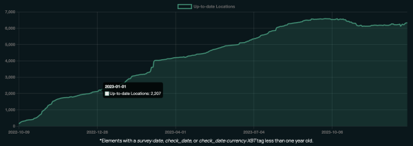 In-person businesses accepting bitcoin nearly tripled in 2023 In-person businesses accepting bitcoin nearly tripled in 2023