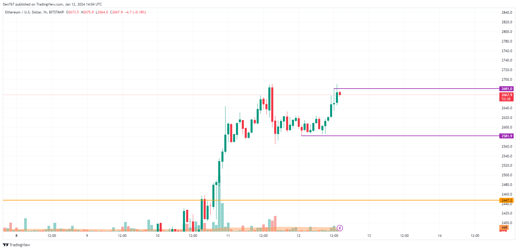 Ethereum (ETH) Price Analysis for January 12 Ethereum (ETH) Price Analysis for January 12