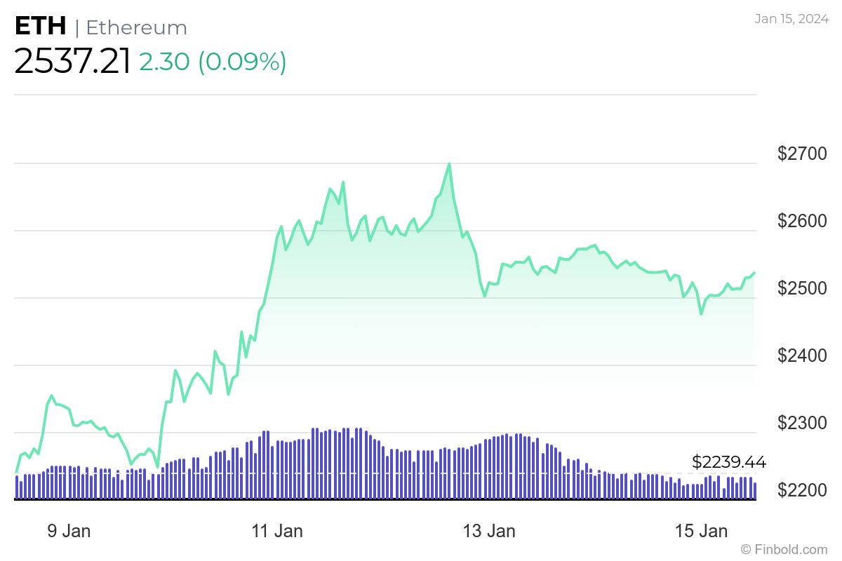 Interest in Ethereum ETF in US hits 12-month high on Google Interest in Ethereum ETF in US hits 12-month high on Google