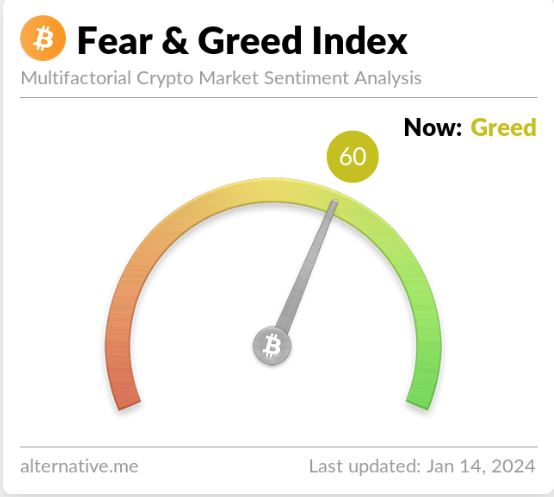 Fear & Greed index consistently declining amid fading Bitcoin ETF hype Fear & Greed index consistently declining amid fading Bitcoin ETF hype