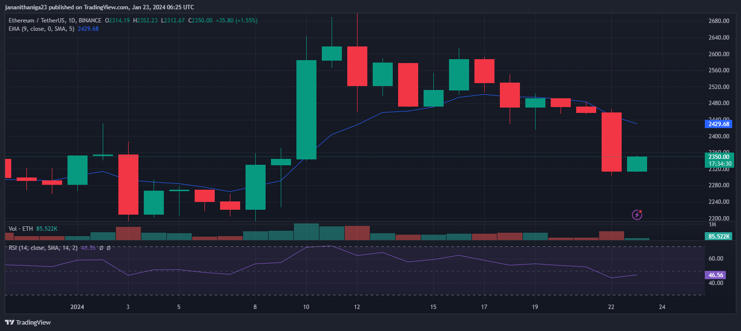 Ethereum Down 7%. Will ETH Fall Below $2000? Ethereum Down 7%. Will ETH Fall Below $2000?