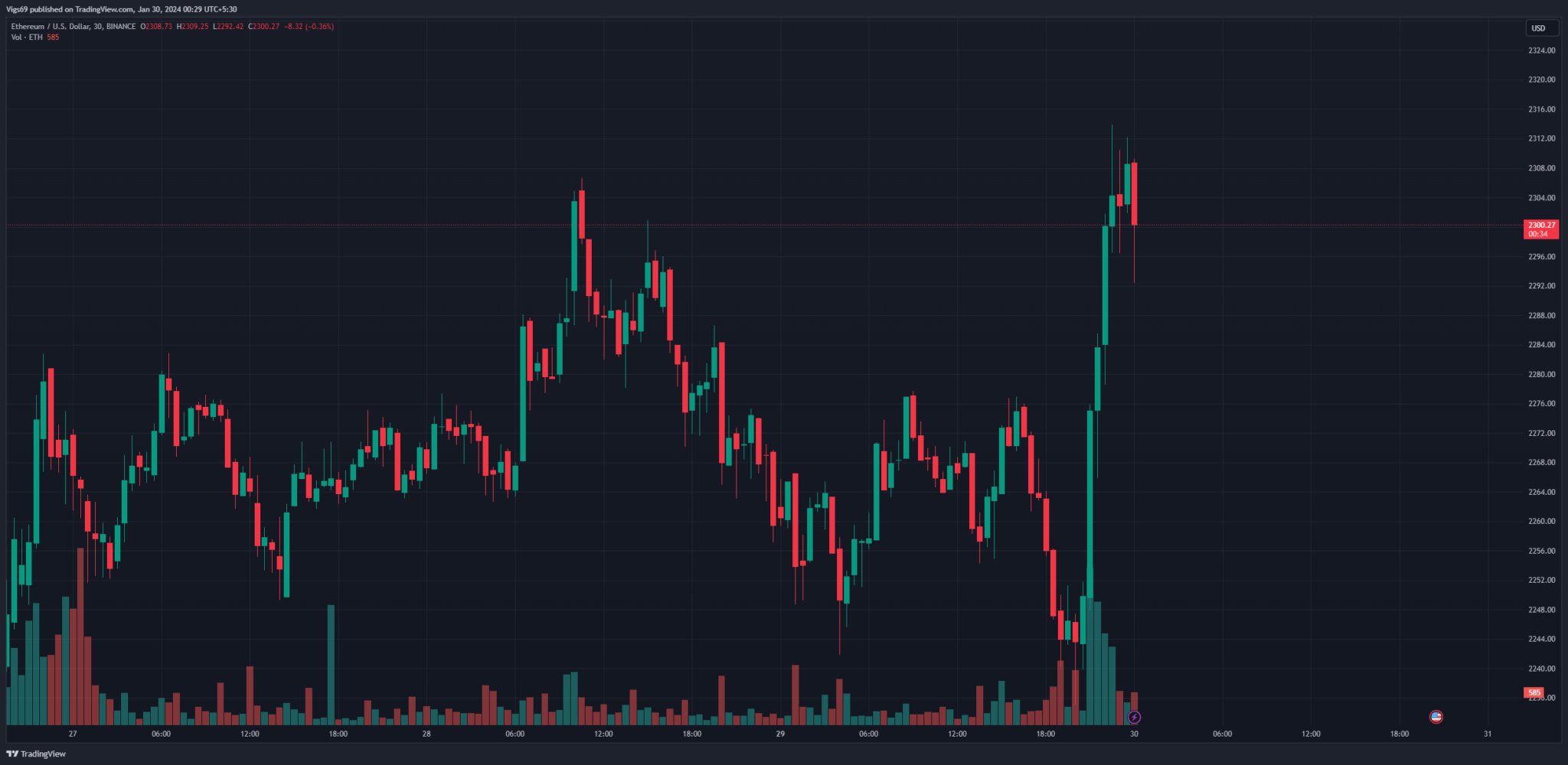 Ethereum Faces Key Zone That Could Spark 30% Price Swings Ethereum Faces Key Zone That Could Spark 30% Price Swings
