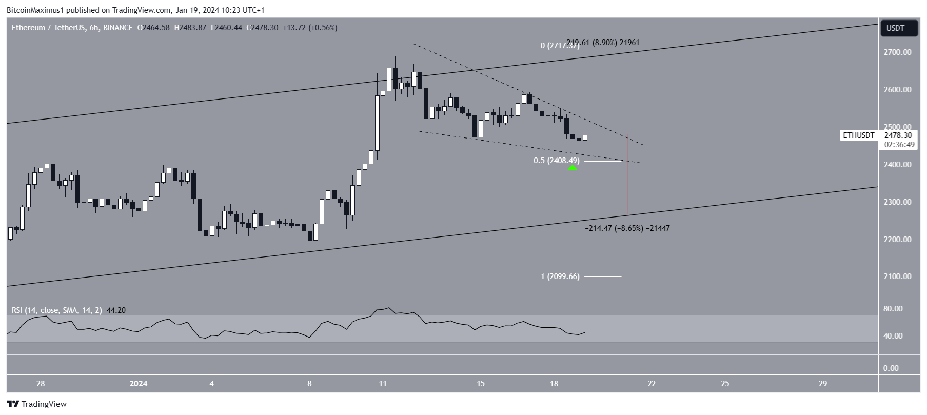 Ethereum (ETH) Price Battles at Support – Will $2,400 Hold? Ethereum (ETH) Price Battles at Support – Will $2,400 Hold?