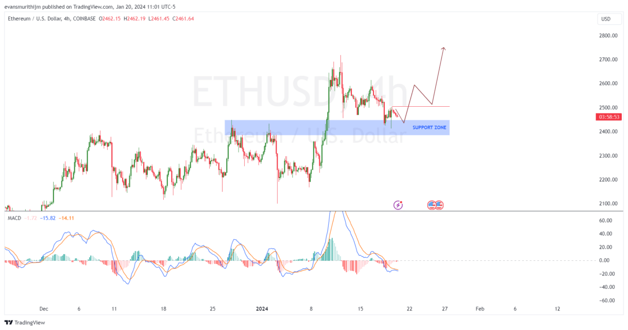 Ethereum Price Prediction: Will $2400 Hold or Fold Amid Current Market Downturn? Ethereum Price Prediction: Will $2400 Hold or Fold Amid Current Market Downturn?