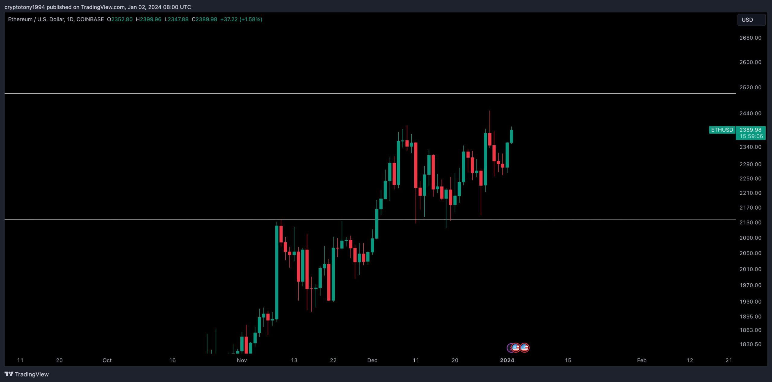 Ethereum (ETH) on Path to $3,500: One Major Hurdle to Overcome Ethereum (ETH) on Path to $3,500: One Major Hurdle to Overcome