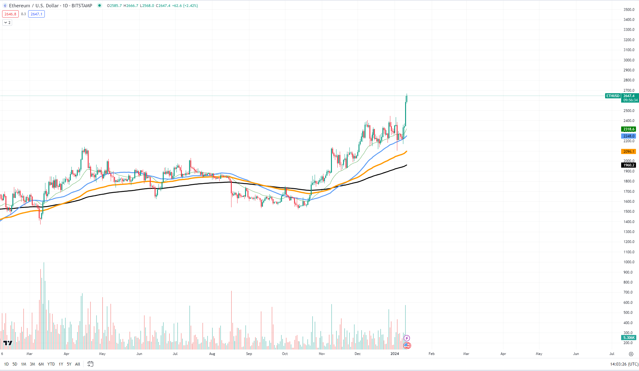 Ethereum (ETH) Shows Who's King of Alts Ethereum (ETH) Shows Who's King of Alts