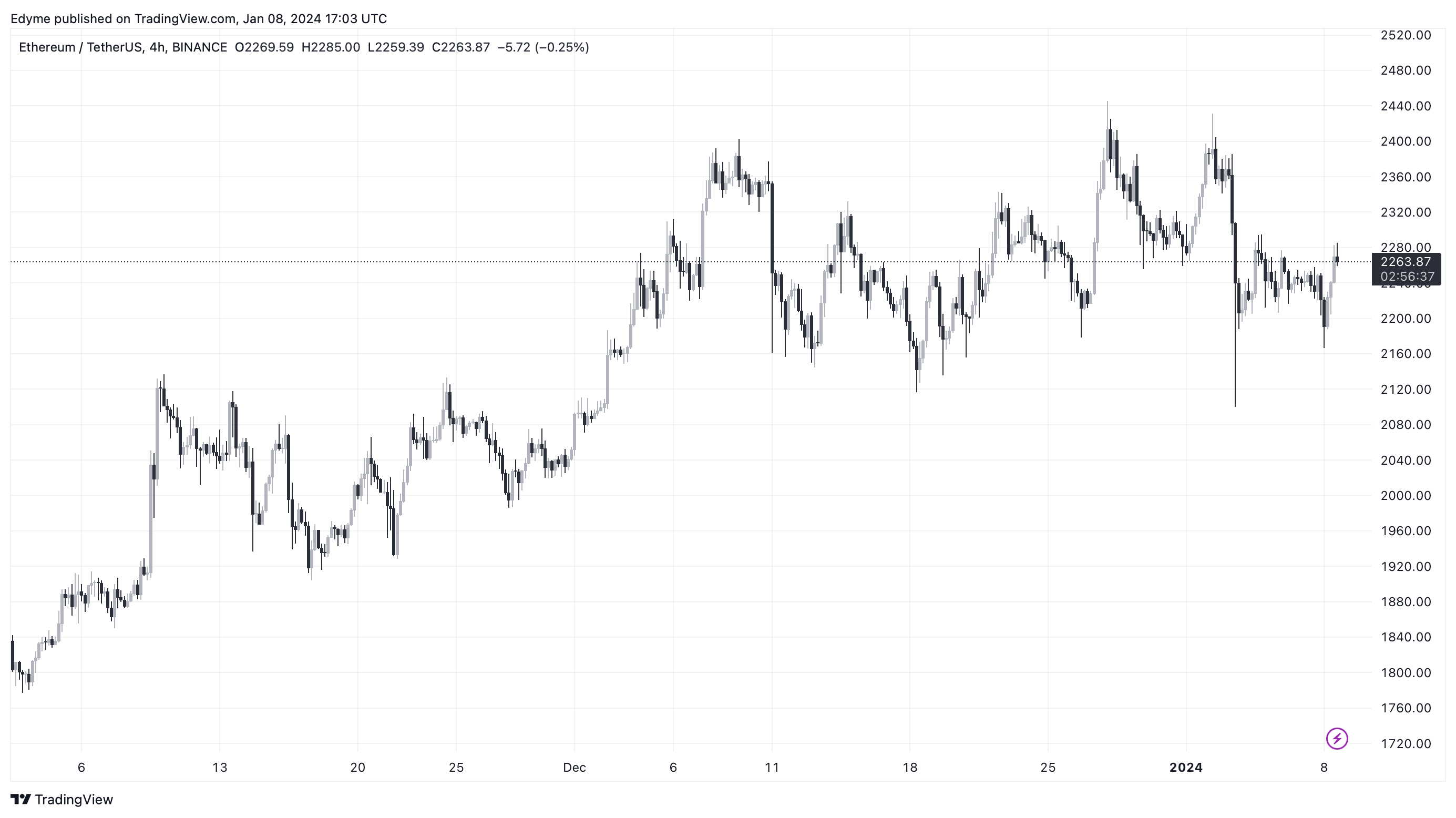 Ethereum Poised For Breakout? Analyst Pinpoint Key Levels For Monumental Surge Ethereum Poised For Breakout? Analyst Pinpoint Key Levels For Monumental Surge