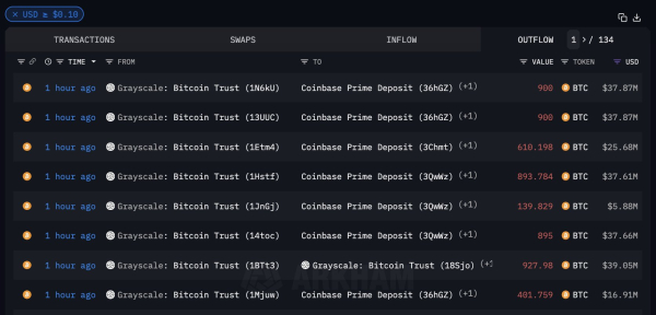 Grayscale Bitcoin Sell-Offs Slowing Down After Sending Over $5,000,000,000 in BTC to Coinbase: Arkham