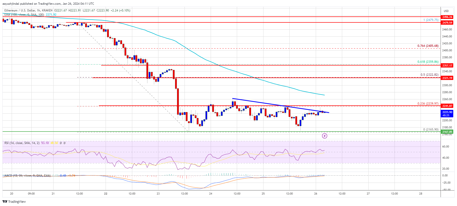 Ethereum Price Could See Technical Correction But Upsides Might Be Limited Ethereum Price Could See Technical Correction But Upsides Might Be Limited
