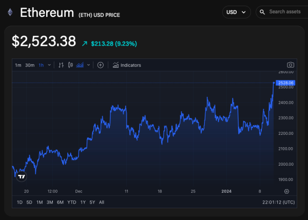 Bitcoin price unfazed by SEC approval of spot BTC ETFs Bitcoin price unfazed by SEC approval of spot BTC ETFs