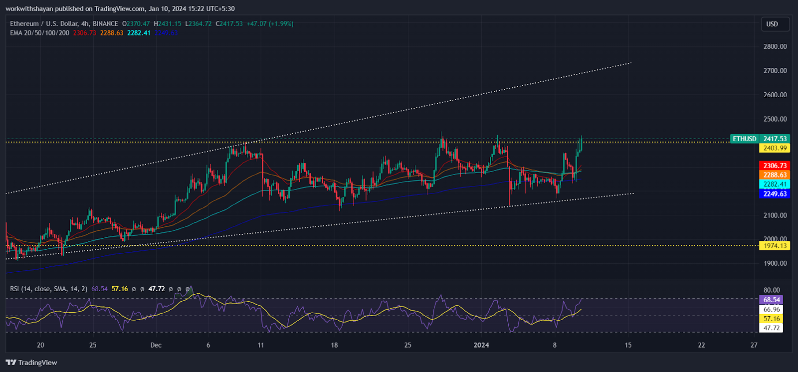 Ethereum Might Turn Bearish Near $2,400 As MVRV Signals Selling Opportunities Amid Declining Whale Interest Ethereum Might Turn Bearish Near $2,400 As MVRV Signals Selling Opportunities Amid Declining Whale Interest