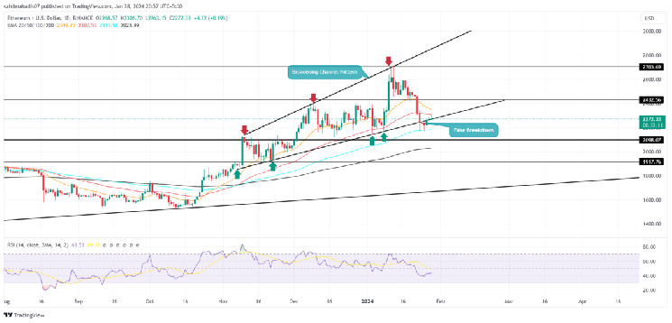 Key Levels to Watch As Ethereum Price Sparks New Recovery at $2200  Key Levels to Watch As Ethereum Price Sparks New Recovery at $2200
