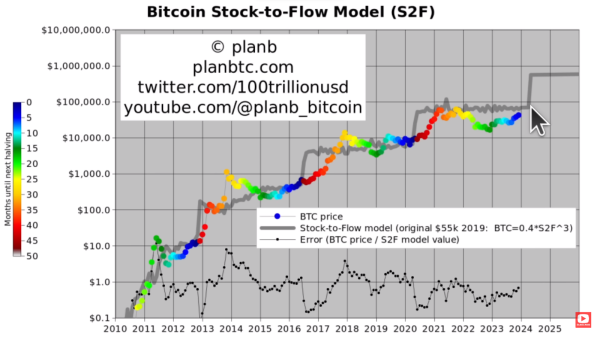 PlanB predicts Bitcoin to hit $100k in 2024, $500k in 2025 PlanB predicts Bitcoin to hit $100k in 2024, $500k in 2025