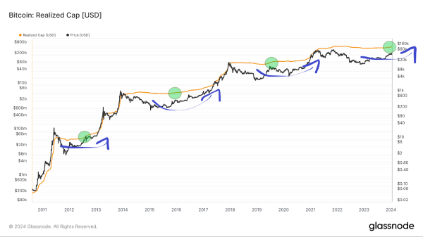 3 On-Chain Signals That Indicate Start of Bitcoin (BTC) Bull Market 3 On-Chain Signals That Indicate Start of Bitcoin (BTC) Bull Market