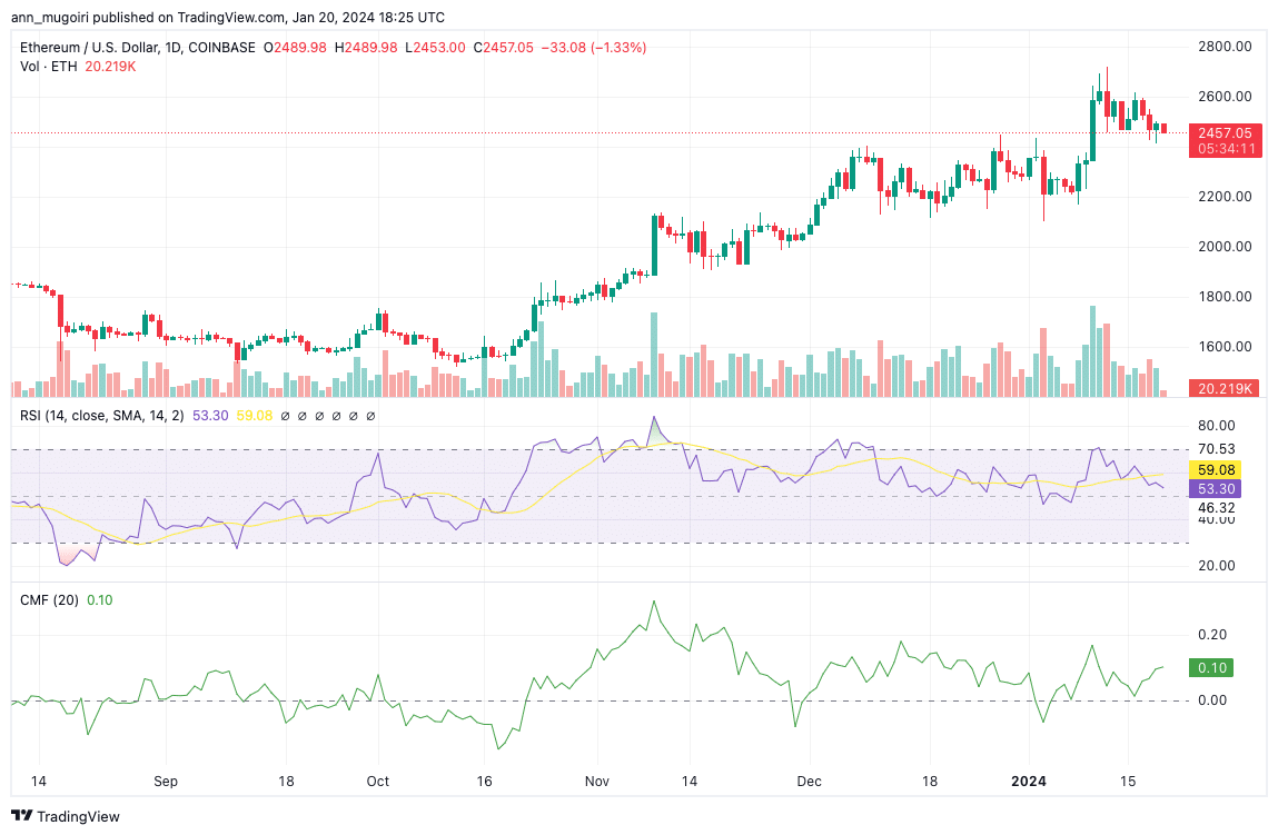 Ethereum Price Prediction: Will $2400 Hold or Fold Amid Current Market Downturn? Ethereum Price Prediction: Will $2400 Hold or Fold Amid Current Market Downturn?