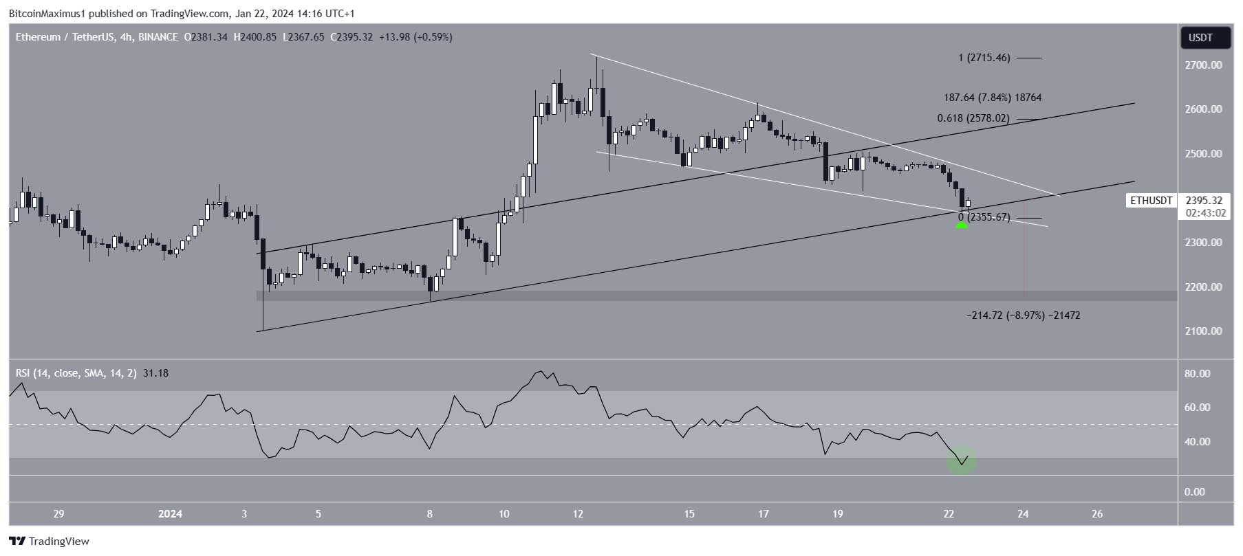 Ethereum (ETH) Price Falls Below $2,400 but These Analysts Are Still Bullish Ethereum (ETH) Price Falls Below $2,400 but These Analysts Are Still Bullish